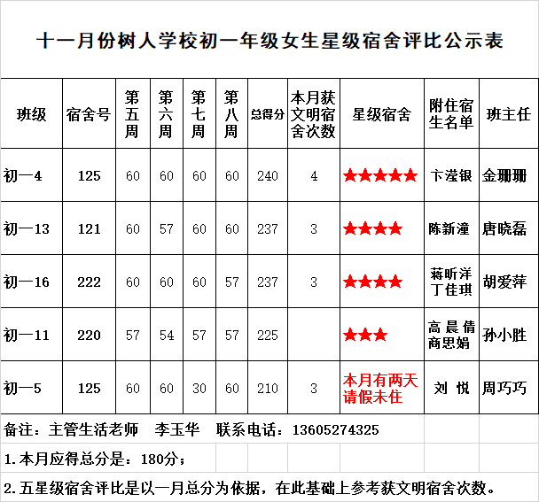 十一月份树人学校初一年级女生星级宿舍评比公示表.png