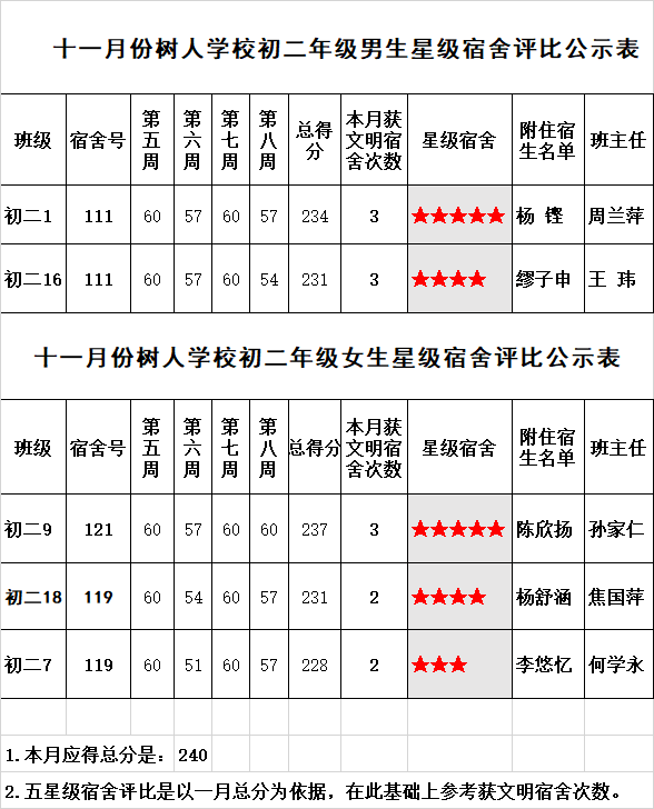 十一月份树人学校初二男女生星级宿舍评比.png